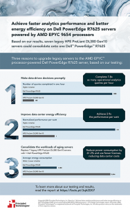 Infographic titled Achieve faster analytics performance and better energy efficiency on Dell PowerEdge R7625 servers powered by AMD EPYC 9654 processors