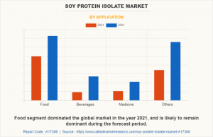 Soy Protein Isolate Market Graph