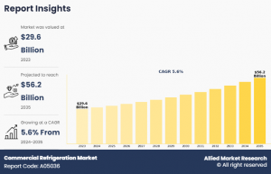 Commercial Refrigeration Market: 2024-2035