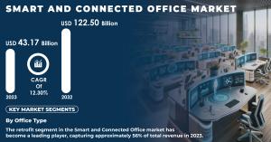 Smart and Connected Office Market Size & Share Report