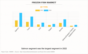 Frozen Fish Market Graph