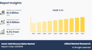 Hand-held Glucose Meter Market 2024