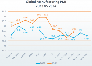 Global PMI 2023 vs 2024