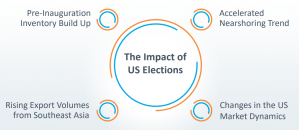 Impact of US Elections