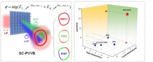 Fig. 2 State-of-the-art super-capacity perfect vector vortex beams enabled by a spatial-frequency patching metasurface.