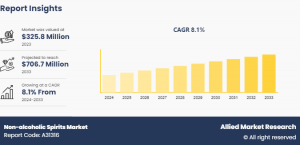 the global Non-alcoholic Spirits Market size garnered $281 Non-alcoholic Spirits Market 2033