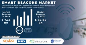 Smart Beacons Market Size & Share Report