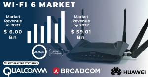 Wi-Fi 6 Market Size and Growth Report