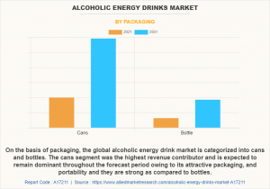 Alcoholic Energy Drinks Market Graph