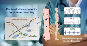 Material structure of composite film electrodes and used for body’s signal monitoring.