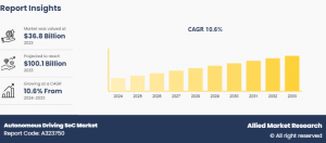 Autonomous Driving SoC Market Size