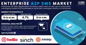 Enterprise A2P SMS Market
