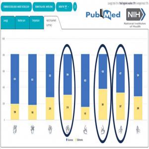 Step by step evaluation of hand movements during washing, divided by successful (blue) and failed (yellow).