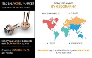 VCSEL Market Growth