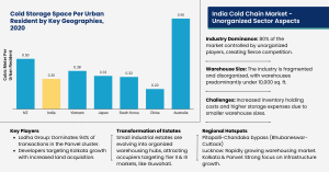 India Cold Chain: Unorganized Sector Aspects