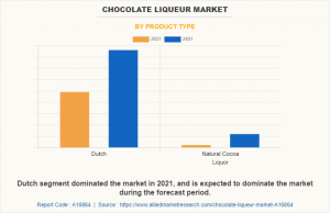 Chocolate Liqueur Market Graph