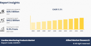 Cardiac Monitoring Products Market Growth