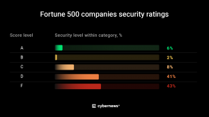 Fortune 500 companies security ratings