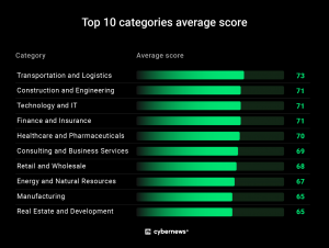 Fortune 500 companies Top 10 categories average score