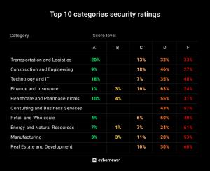 Fortune 500 Top 10 categories security ratings