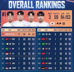 2024 PMGC Finals Leaderboard
