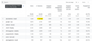 A photo of a Google Analytics dashboard highlighting traffic sources, with email marketing outperforming other channels, including paid ads.