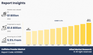 The "caffeine powder industry" was valued at $949 Caffeine Powder Market