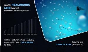 Hyaluronic Acid Markets Share