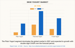 Skim Yogurt Market Graph