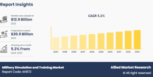 According to a new report published by Allied Market Research, titled, โMilitary Simulation and Training Market Size, Share, Competitive Landscape, and Trend Analysis Report by Application, Type, and Platform: Global Opportunity Analysis and Industry Forecast, 2024-2032" was valued at $12 Military Simulation and Training Market Size, Share, and Trend Analysis Report