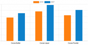 Cocoa Market Graph