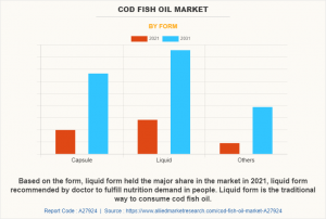 Cod Fish Oil Market Graph