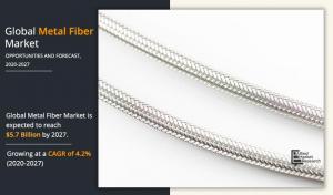 Metal Fiber Markets Trends