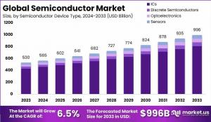 Semiconductor Market