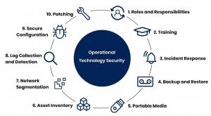 Operational Technology (OT) Security Market