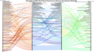 2024's Worldwide Industry Targeted Ransomware Cyber Threats Statistics by SecureClaw