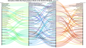 2024's Worldwide Industry Targeted Malware Cyber Threats Statistics by SecureClaw