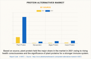 Protein Alternatives Market Graph