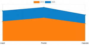 Hydrolyzed Collagen Market Graph