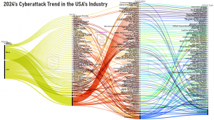 2024's USA Industry Targeted Cyber Threats Statistics by SecureClaw