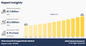 Pharmaceutical Suppositories Market growth