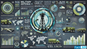 Military Antenna Market