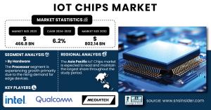 IoT Chips Market Size & Growth Report