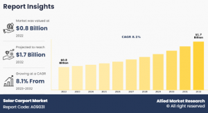 Solar Carport Market Growth