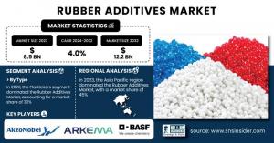 Rubber Additives Market