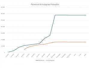 a chart showing growth and then a straight line, no growth, as the shadow ban took effect in late november