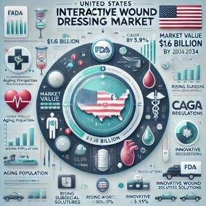 Interactive Wound Dressing Market