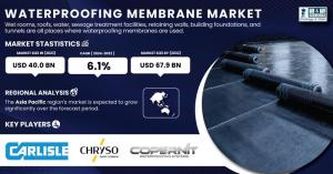 Waterproofing Membrane Market