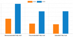 Tallow Fatty Acid Market Graph