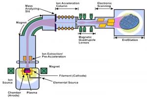 Ion Implanter industry